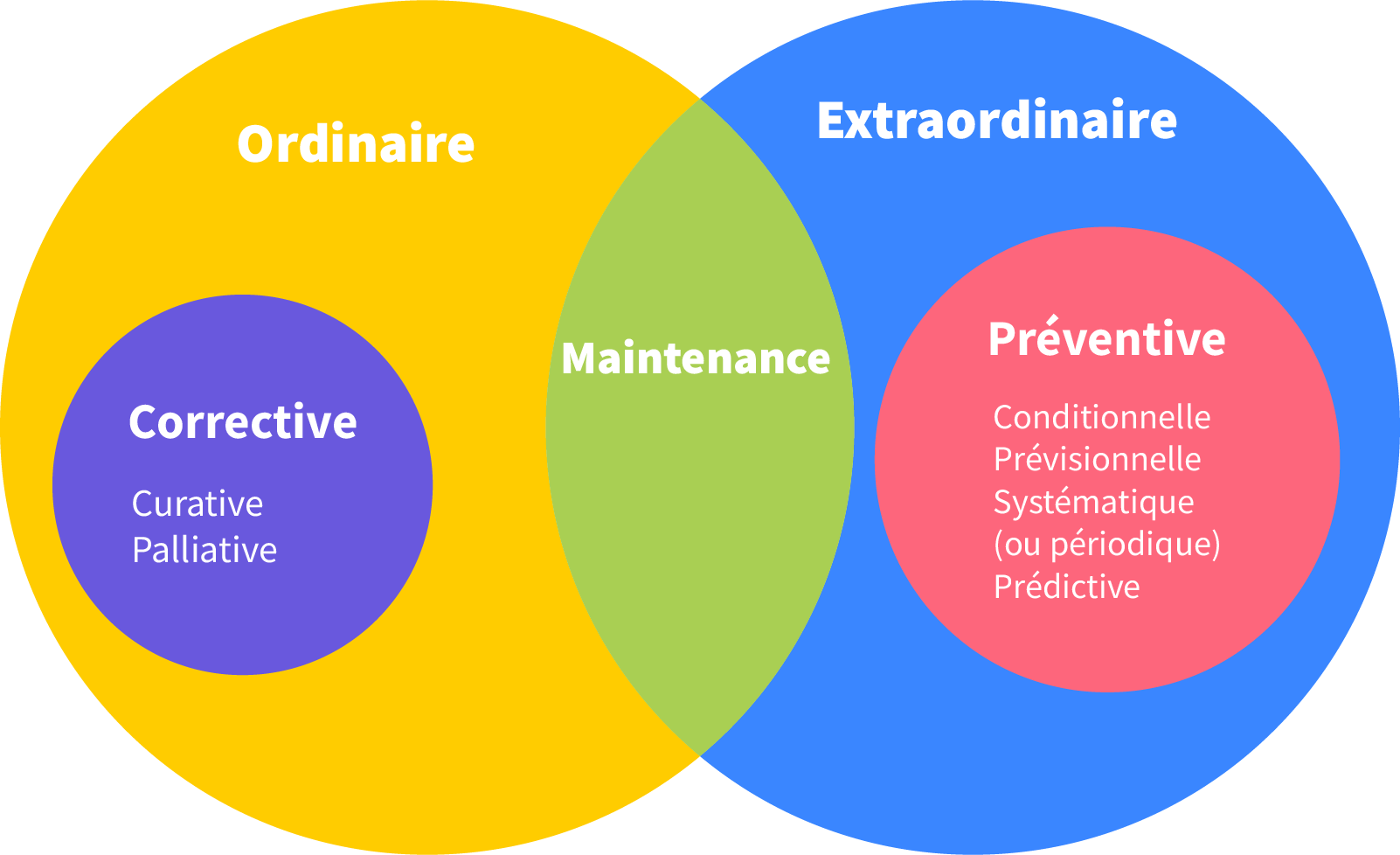 Types de maintenance