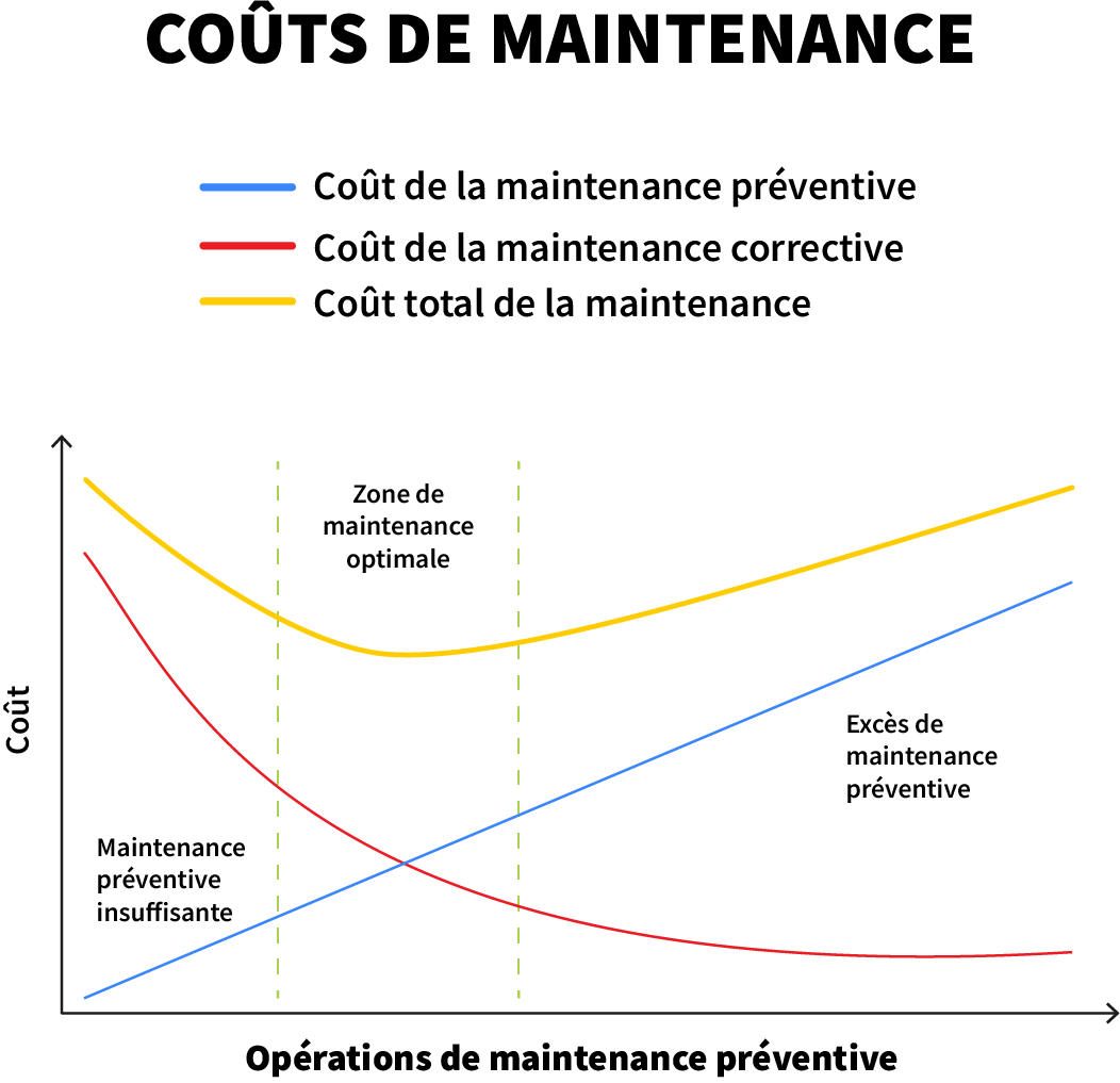 differences maintenance préventive et corrective