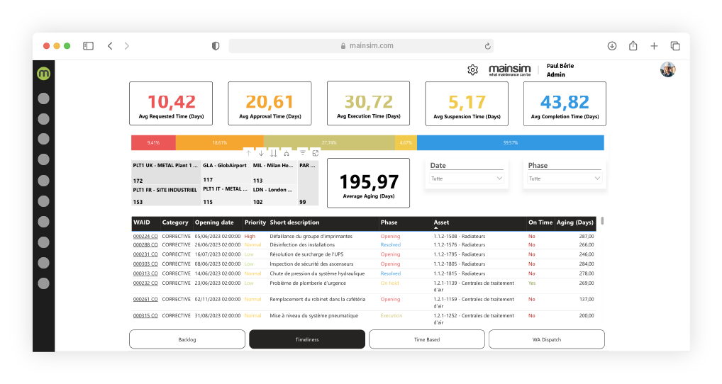 KPI de service