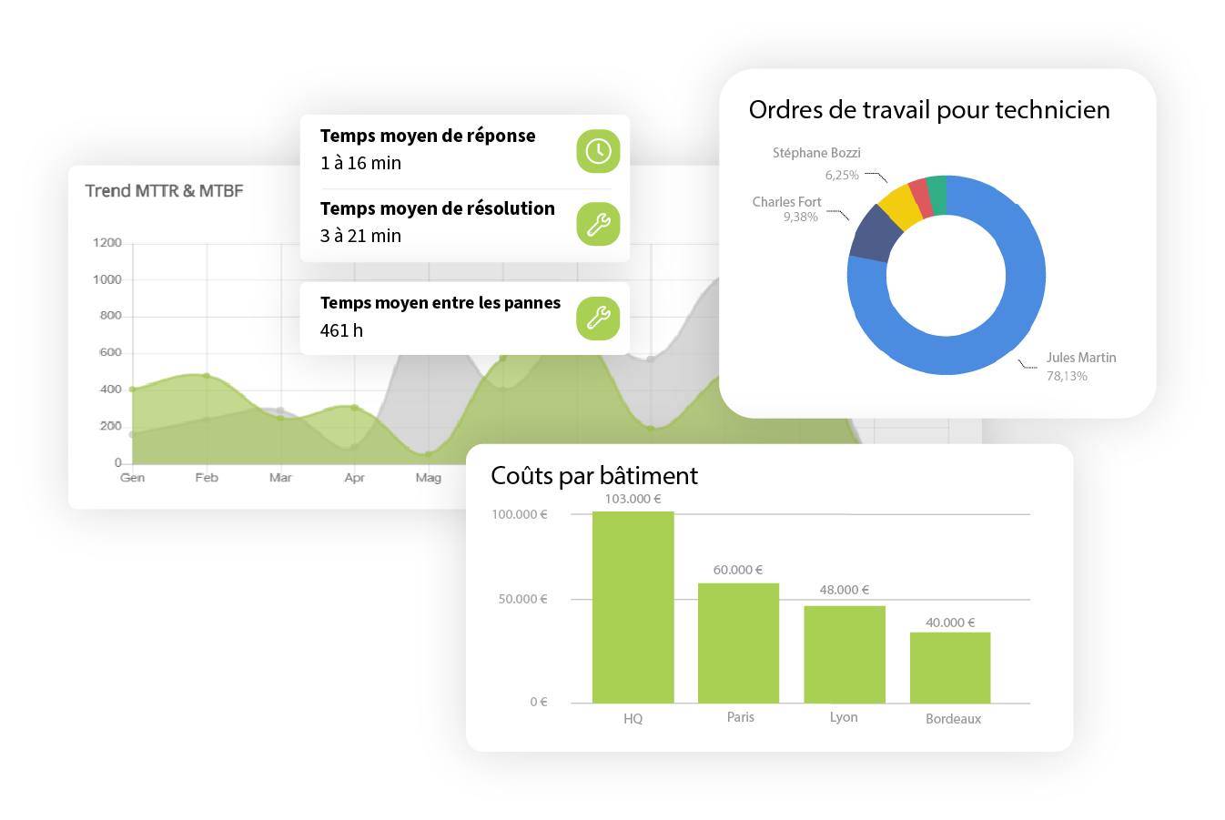 indicateurs de maintenance