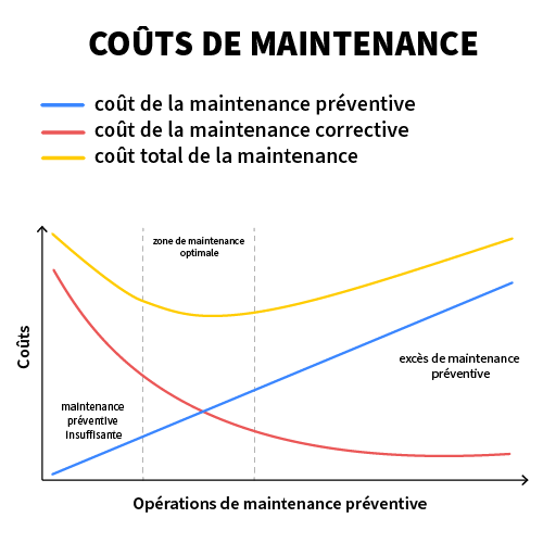 couts de maintenance corrective