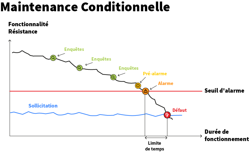 maintenance conditionnelle