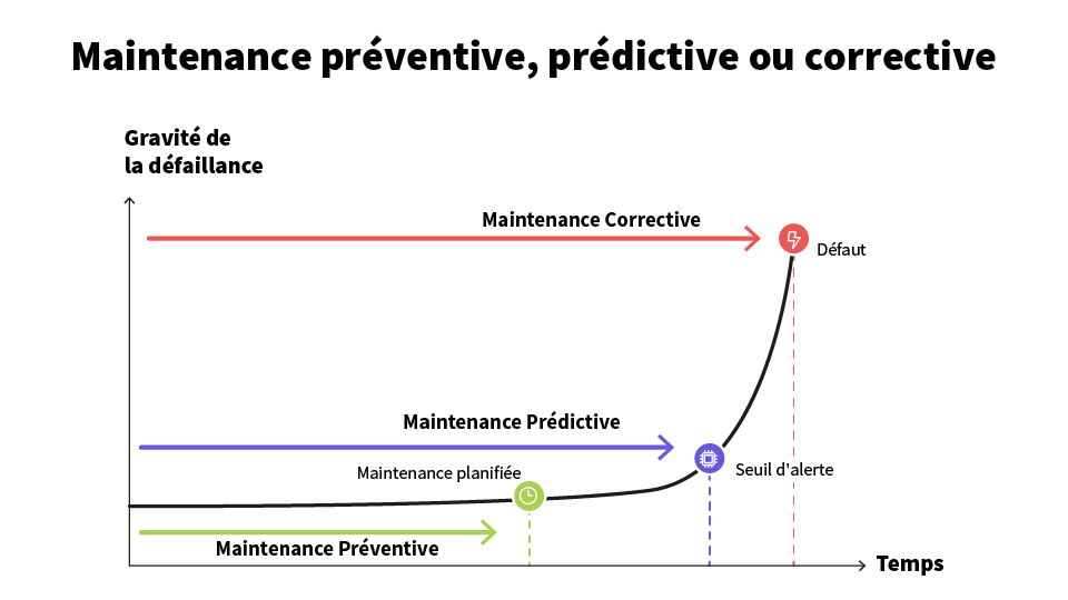 maintenance predictive differences