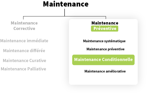 maintenance préventive conditionnelle