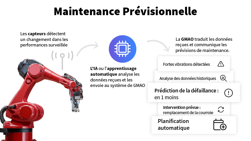 maintenance prévisionnelle definition