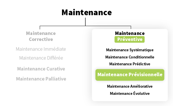 maintenance prévisionnelle