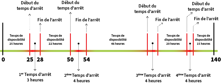 mean time between failures