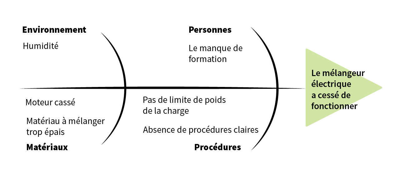 Diagramme de Hishikawa