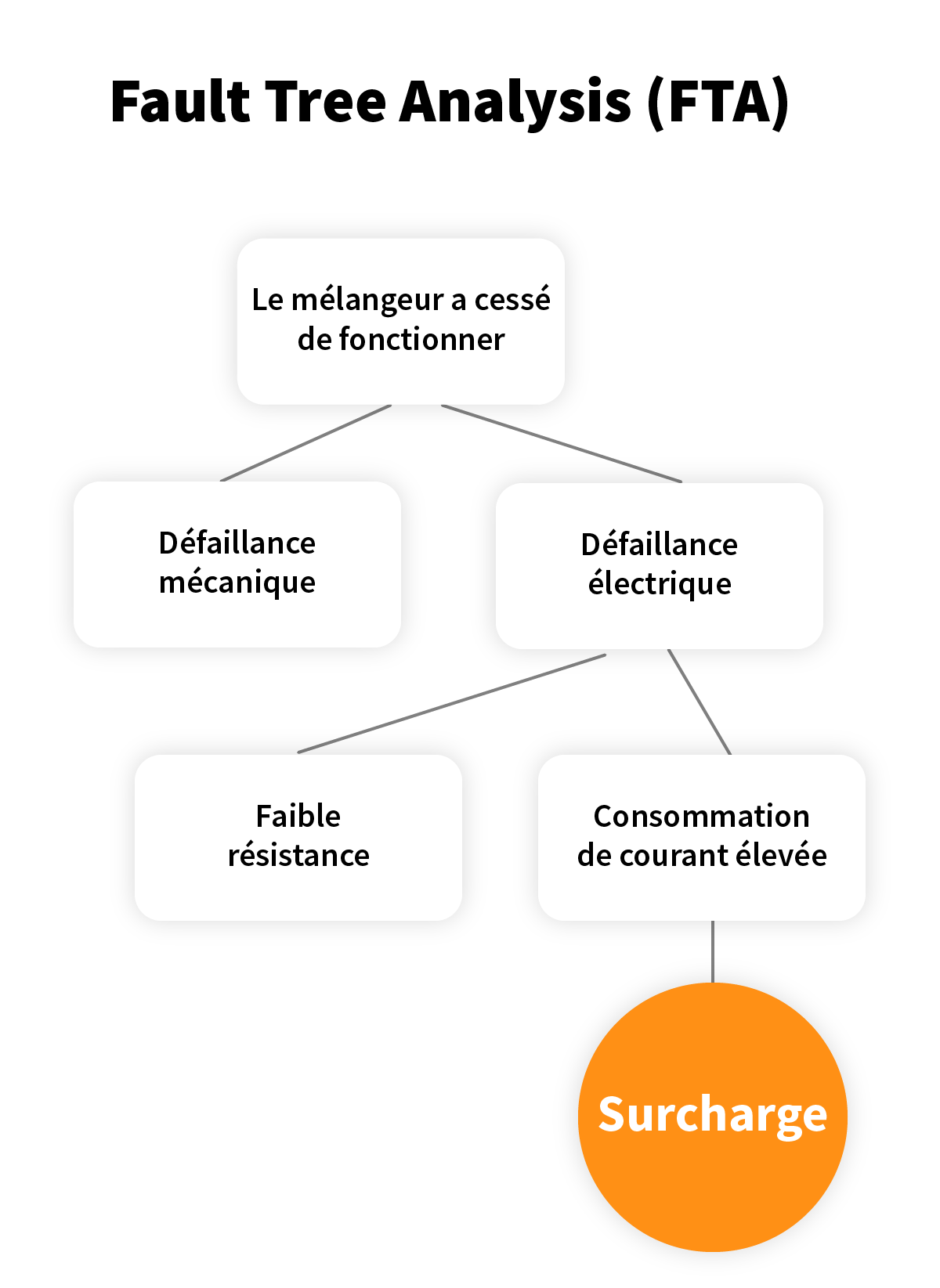 Fault Tree Analysis