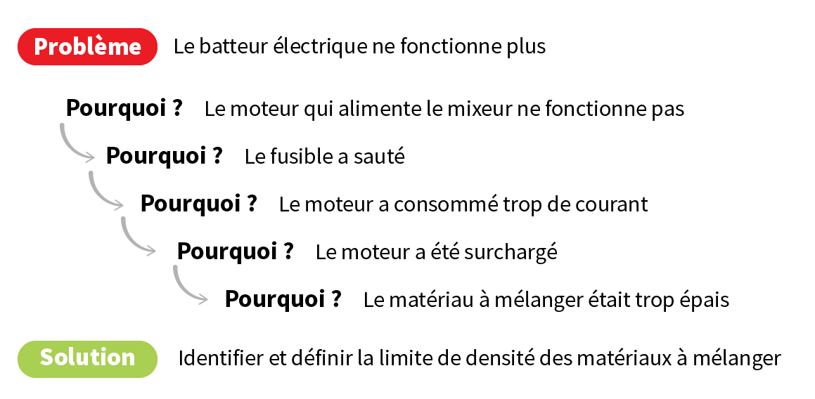 analyse des causes profondes