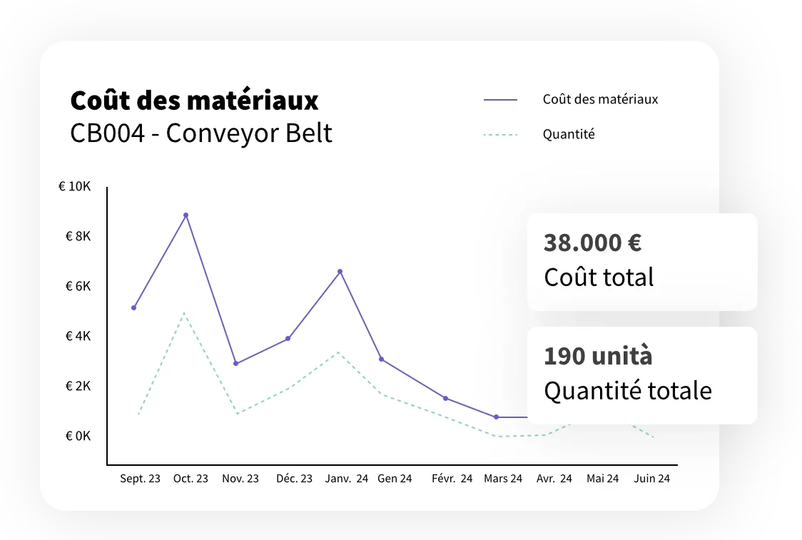 kpi coûts